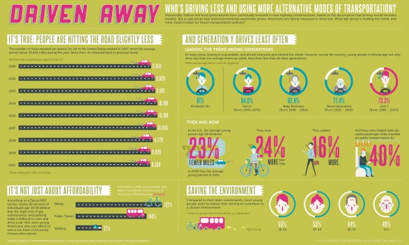 Who's Using Alternative Modes of Transportation? infographic by Column Five Media.